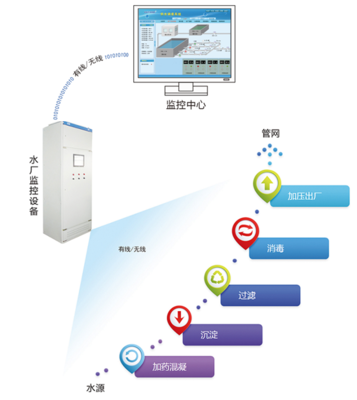 智慧水廠監控方案 DATA-9201系統在現代化水廠中的應用